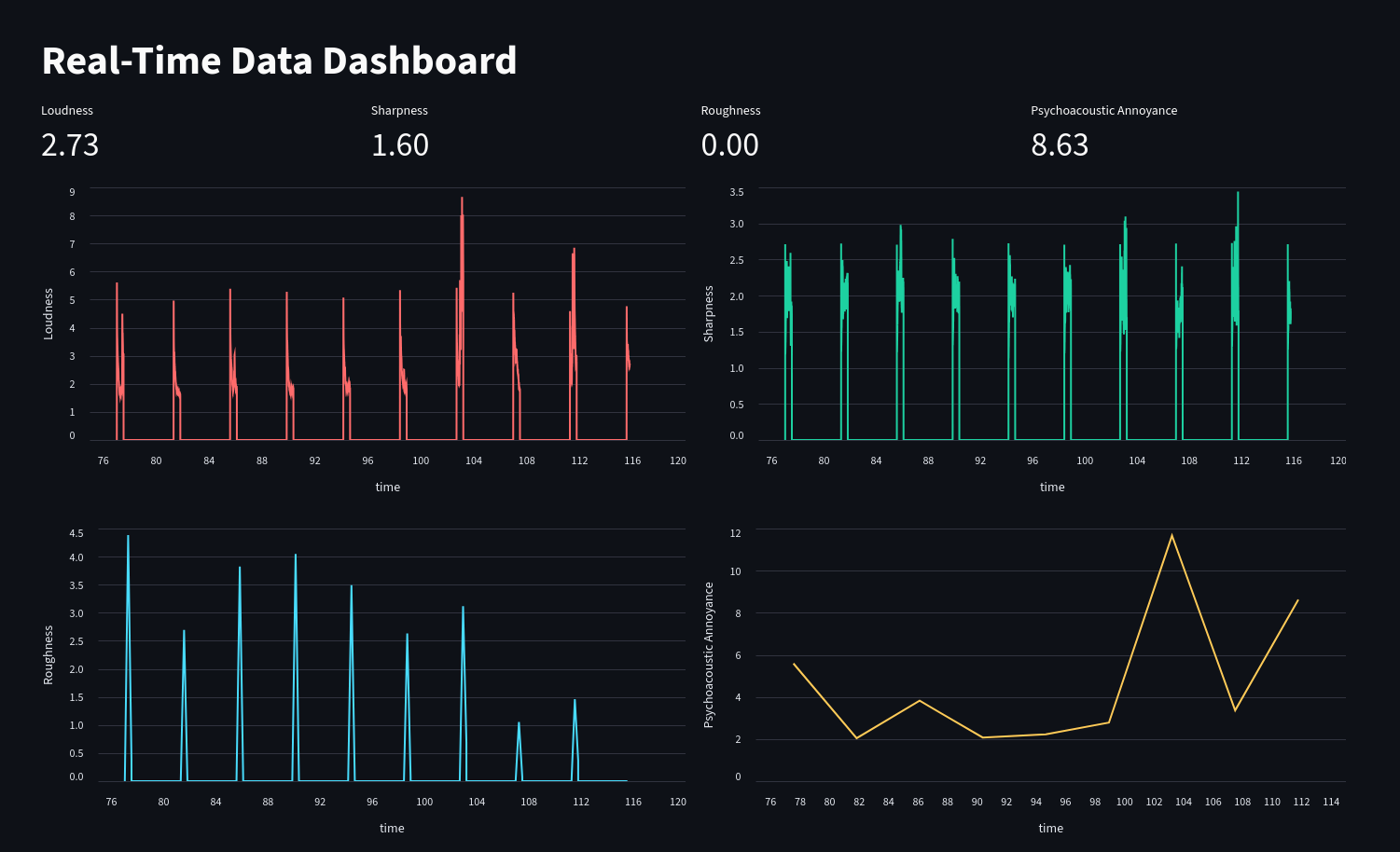 AuraSense real-time data dashboard, loudness, sharpness, roughness, and psychoacoustic annoyance over time